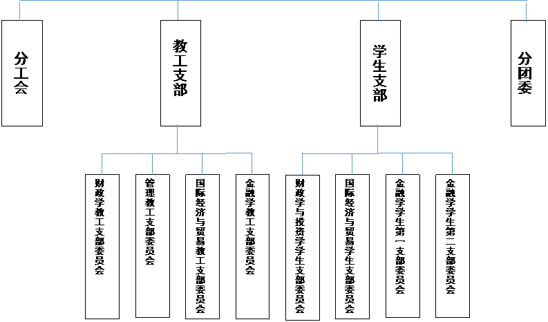 文本框: 分工会,文本框: 教工支部,文本框: 学生支部,文本框: 分团委